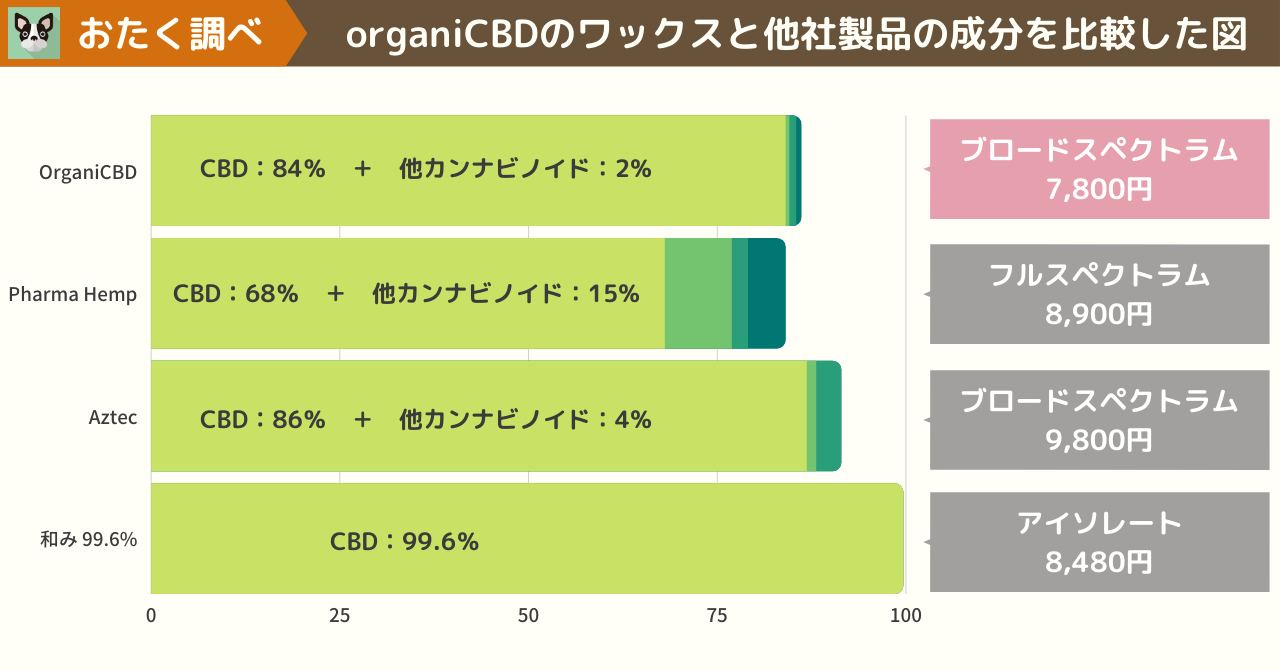 organi（オルガニ）CBDワックスと他社製品の成分を比較した画像